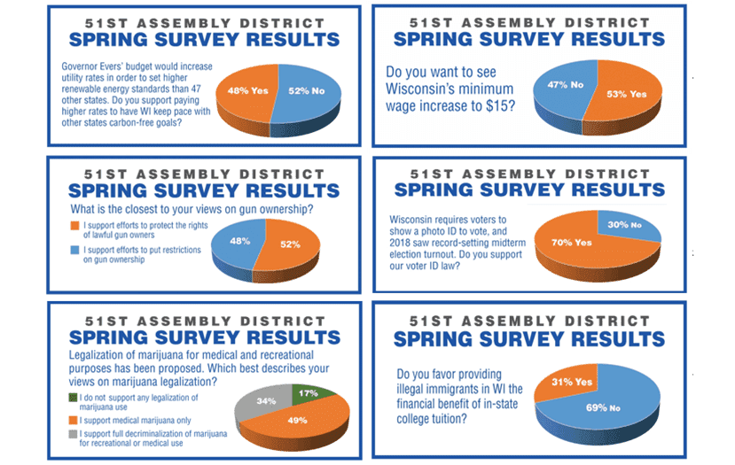 Rep Todd Novak Spring Budget Survey Results