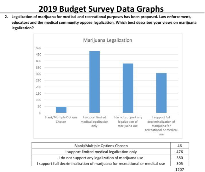 Rep. District 36 Jeffrey Mursau Assembly  2019 Marijuana Survey Results